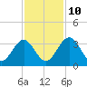 Rt. 170 bridge tide chart for Sunday, November 10, 2024