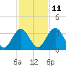 Rt. 170 bridge tide chart for Monday, November 11, 2024
