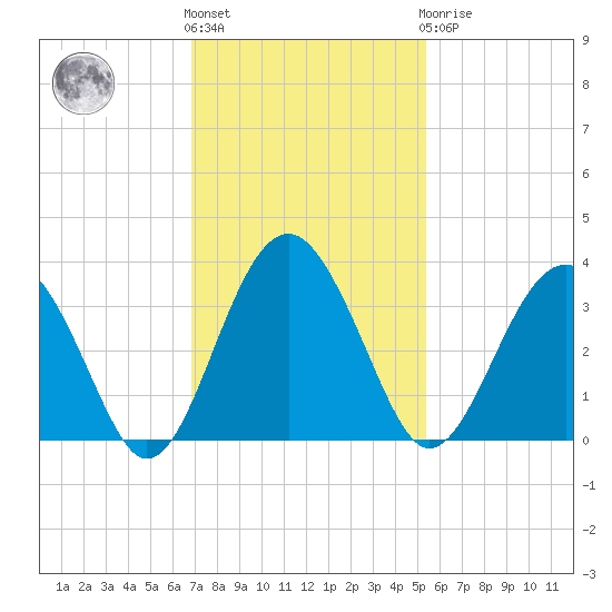 Rt. 170 bridge tide chart for Friday, November 15, 2024