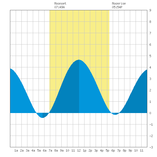 Rt. 170 bridge tide chart for Saturday, November 16, 2024