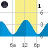 Rt. 170 bridge tide chart for Friday, November 1, 2024