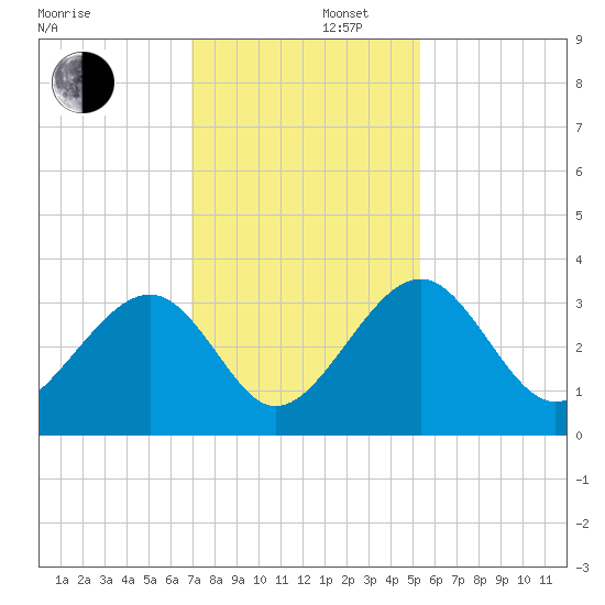 Rt. 170 bridge tide chart for Friday, November 22, 2024