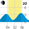 Rt. 170 bridge tide chart for Friday, November 22, 2024