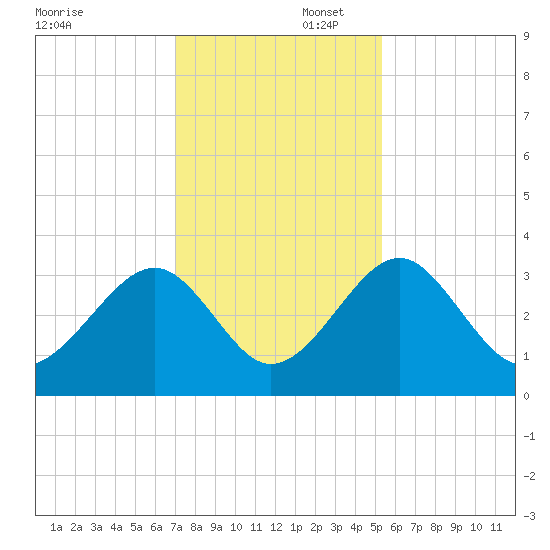 Rt. 170 bridge tide chart for Saturday, November 23, 2024