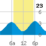 Rt. 170 bridge tide chart for Saturday, November 23, 2024