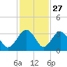 Rt. 170 bridge tide chart for Wednesday, November 27, 2024