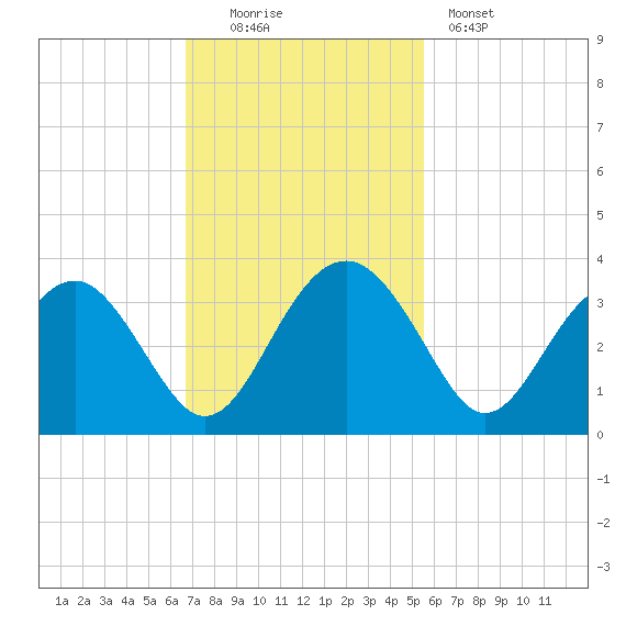 Rt. 170 bridge tide chart for Sunday, November 3, 2024
