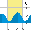 Rt. 170 bridge tide chart for Sunday, November 3, 2024