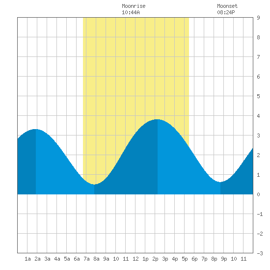 Rt. 170 bridge tide chart for Tuesday, November 5, 2024