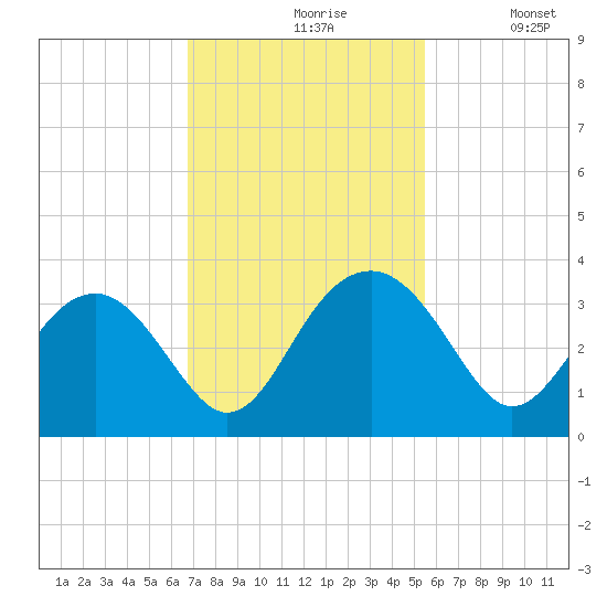 Rt. 170 bridge tide chart for Wednesday, November 6, 2024