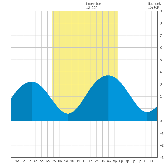 Rt. 170 bridge tide chart for Thursday, November 7, 2024