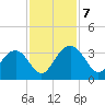 Rt. 170 bridge tide chart for Thursday, November 7, 2024