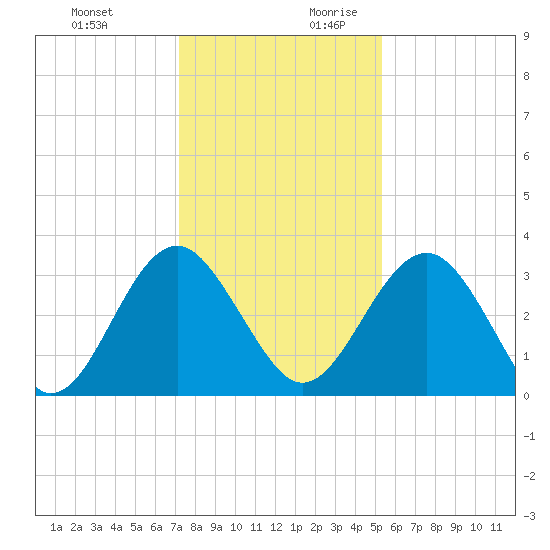Rt. 170 bridge tide chart for Tuesday, December 10, 2024
