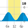 Rt. 170 bridge tide chart for Tuesday, December 10, 2024