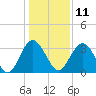 Rt. 170 bridge tide chart for Wednesday, December 11, 2024
