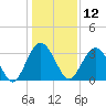 Rt. 170 bridge tide chart for Thursday, December 12, 2024