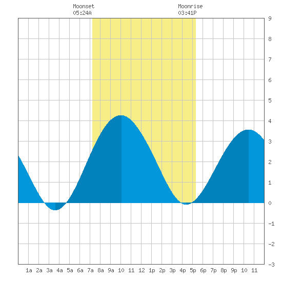 Rt. 170 bridge tide chart for Friday, December 13, 2024