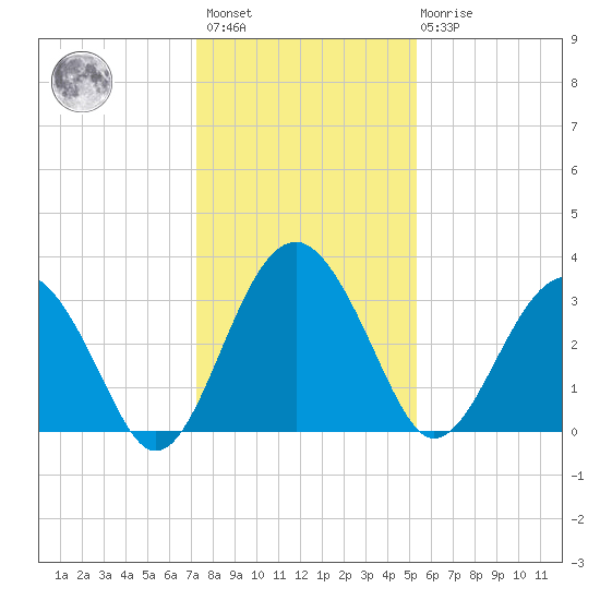 Rt. 170 bridge tide chart for Sunday, December 15, 2024