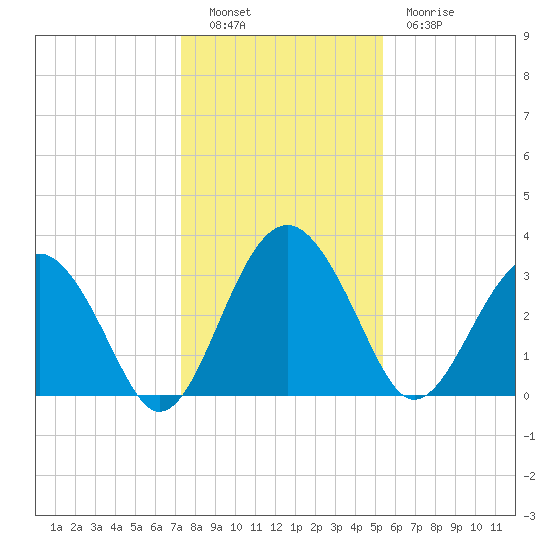 Rt. 170 bridge tide chart for Monday, December 16, 2024