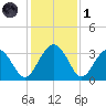 Rt. 170 bridge tide chart for Sunday, December 1, 2024