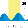 Rt. 170 bridge tide chart for Friday, December 20, 2024