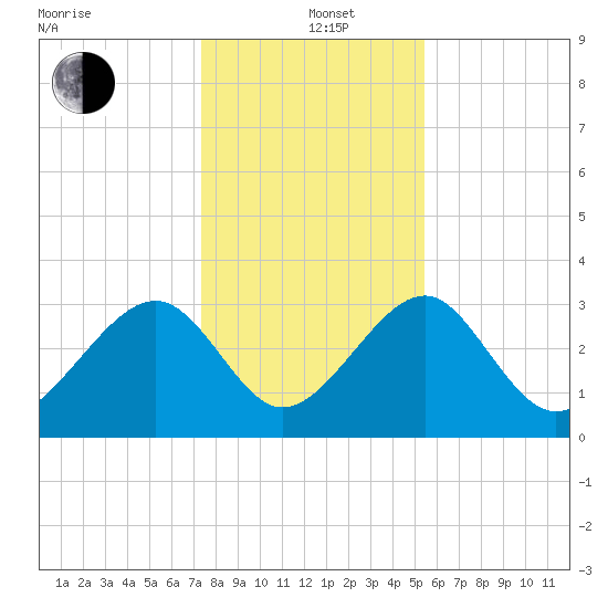Rt. 170 bridge tide chart for Sunday, December 22, 2024