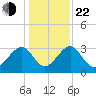 Rt. 170 bridge tide chart for Sunday, December 22, 2024