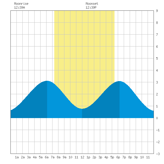 Rt. 170 bridge tide chart for Monday, December 23, 2024