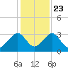 Rt. 170 bridge tide chart for Monday, December 23, 2024