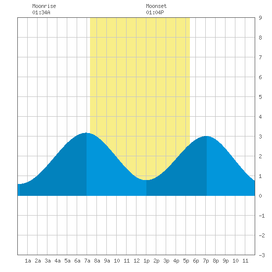 Rt. 170 bridge tide chart for Tuesday, December 24, 2024