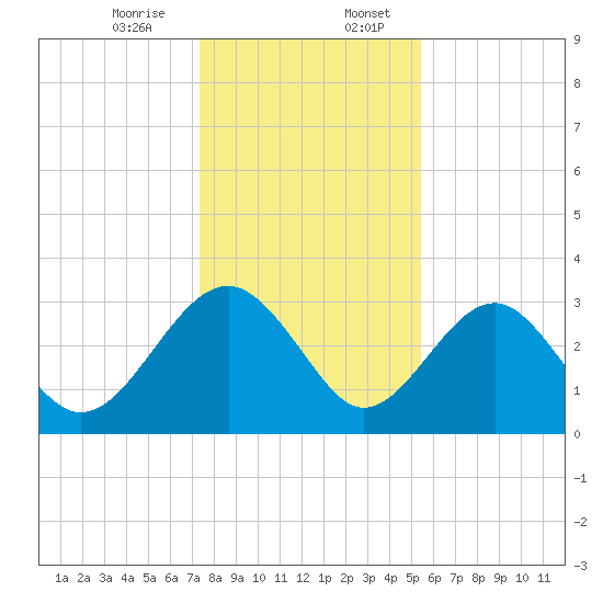 Rt. 170 bridge tide chart for Thursday, December 26, 2024