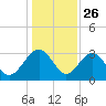 Rt. 170 bridge tide chart for Thursday, December 26, 2024
