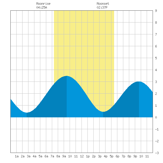 Rt. 170 bridge tide chart for Friday, December 27, 2024