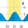 Rt. 170 bridge tide chart for Monday, December 2, 2024