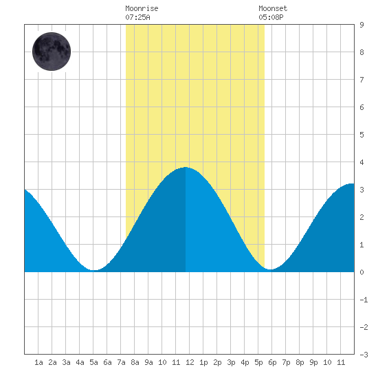 Rt. 170 bridge tide chart for Monday, December 30, 2024