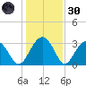 Rt. 170 bridge tide chart for Monday, December 30, 2024