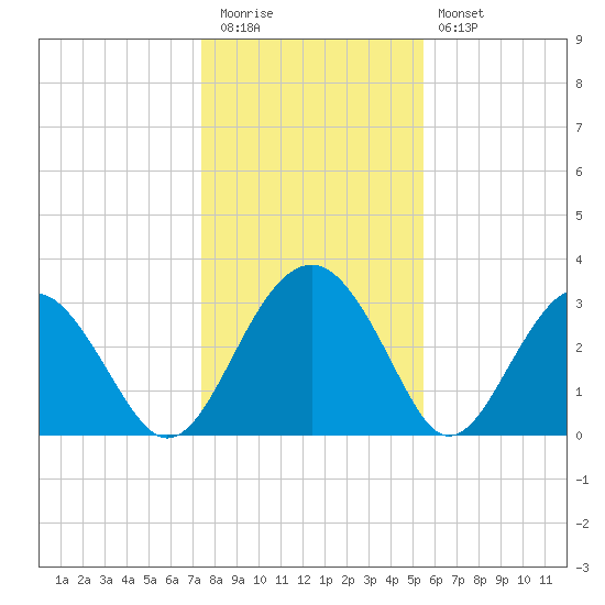 Rt. 170 bridge tide chart for Tuesday, December 31, 2024