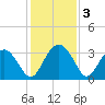 Rt. 170 bridge tide chart for Tuesday, December 3, 2024