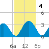 Rt. 170 bridge tide chart for Wednesday, December 4, 2024