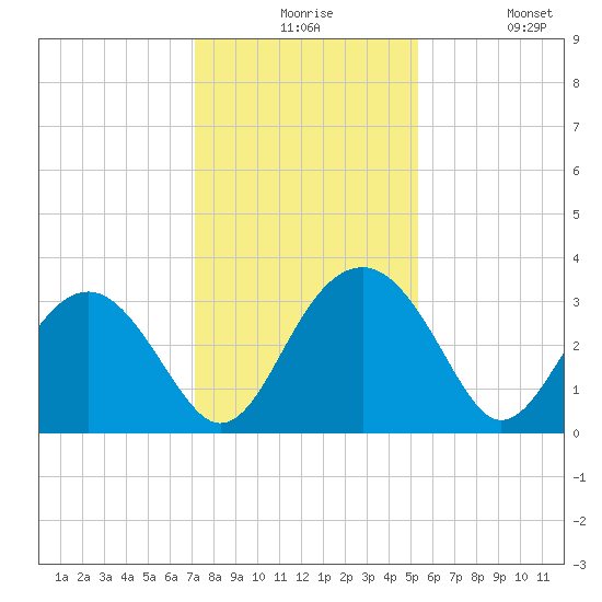 Rt. 170 bridge tide chart for Thursday, December 5, 2024