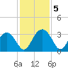 Rt. 170 bridge tide chart for Thursday, December 5, 2024