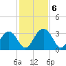 Rt. 170 bridge tide chart for Friday, December 6, 2024