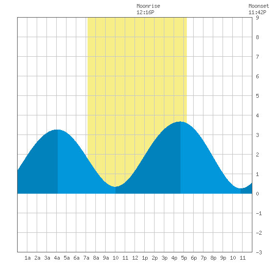 Rt. 170 bridge tide chart for Saturday, December 7, 2024
