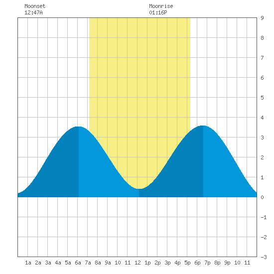 Rt. 170 bridge tide chart for Monday, December 9, 2024