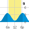 Rt. 170 bridge tide chart for Monday, December 9, 2024