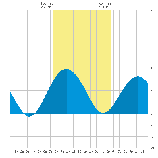 Rt. 170 bridge tide chart for Saturday, January 11, 2025
