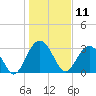Rt. 170 bridge tide chart for Saturday, January 11, 2025