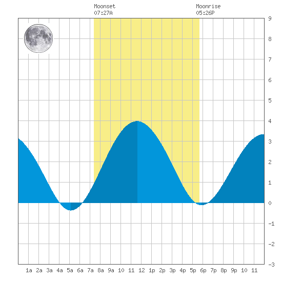 Rt. 170 bridge tide chart for Monday, January 13, 2025