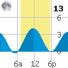 Rt. 170 bridge tide chart for Monday, January 13, 2025