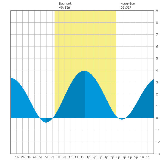 Rt. 170 bridge tide chart for Tuesday, January 14, 2025